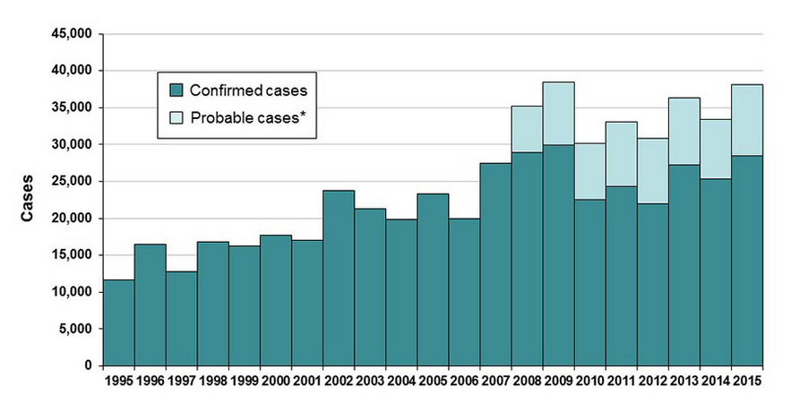 'Reported Cases of Lyme Disease by Year, United States, 1995-2015' (Center for Disease Control)